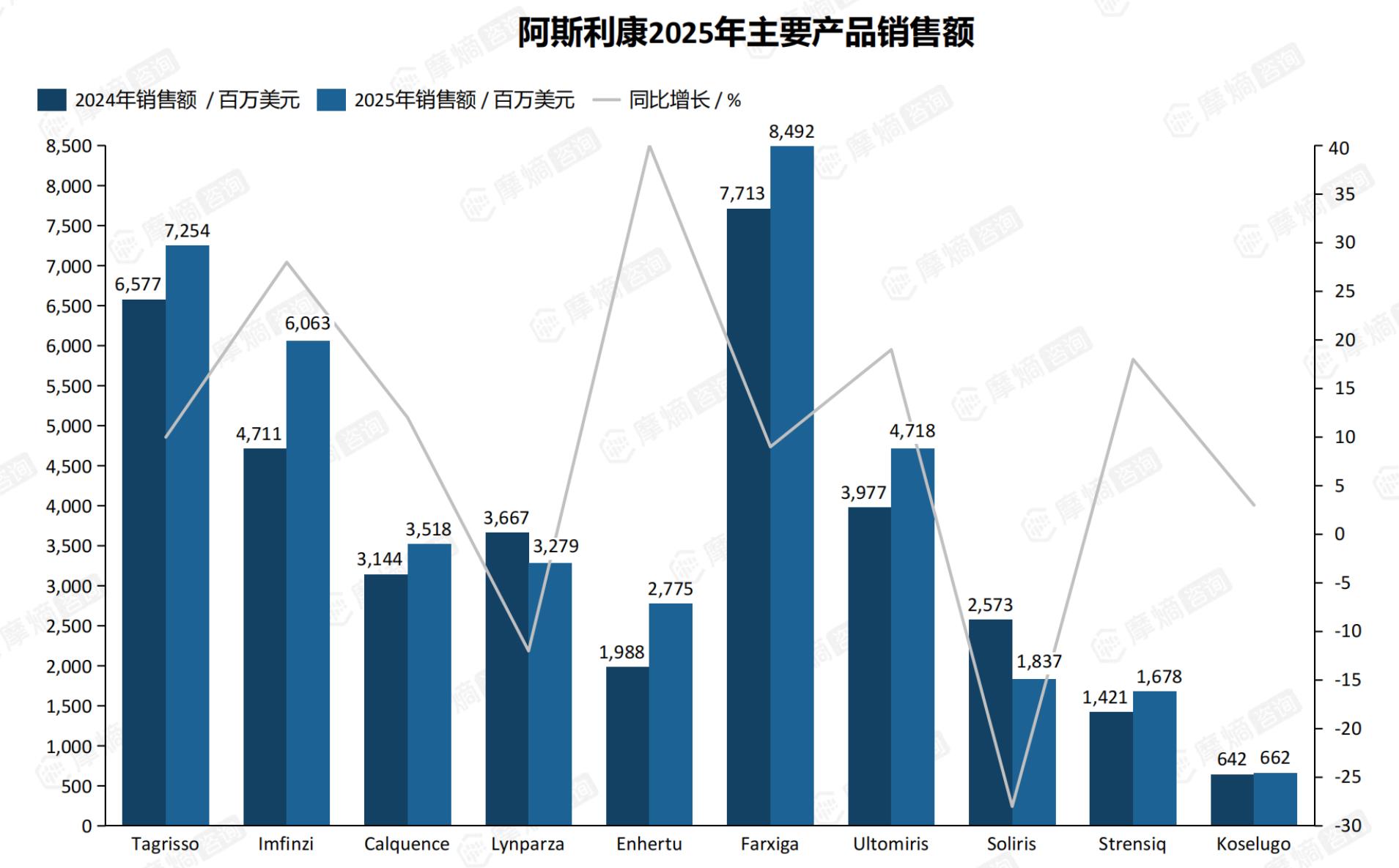 阿斯利康2025年主要产品销售额