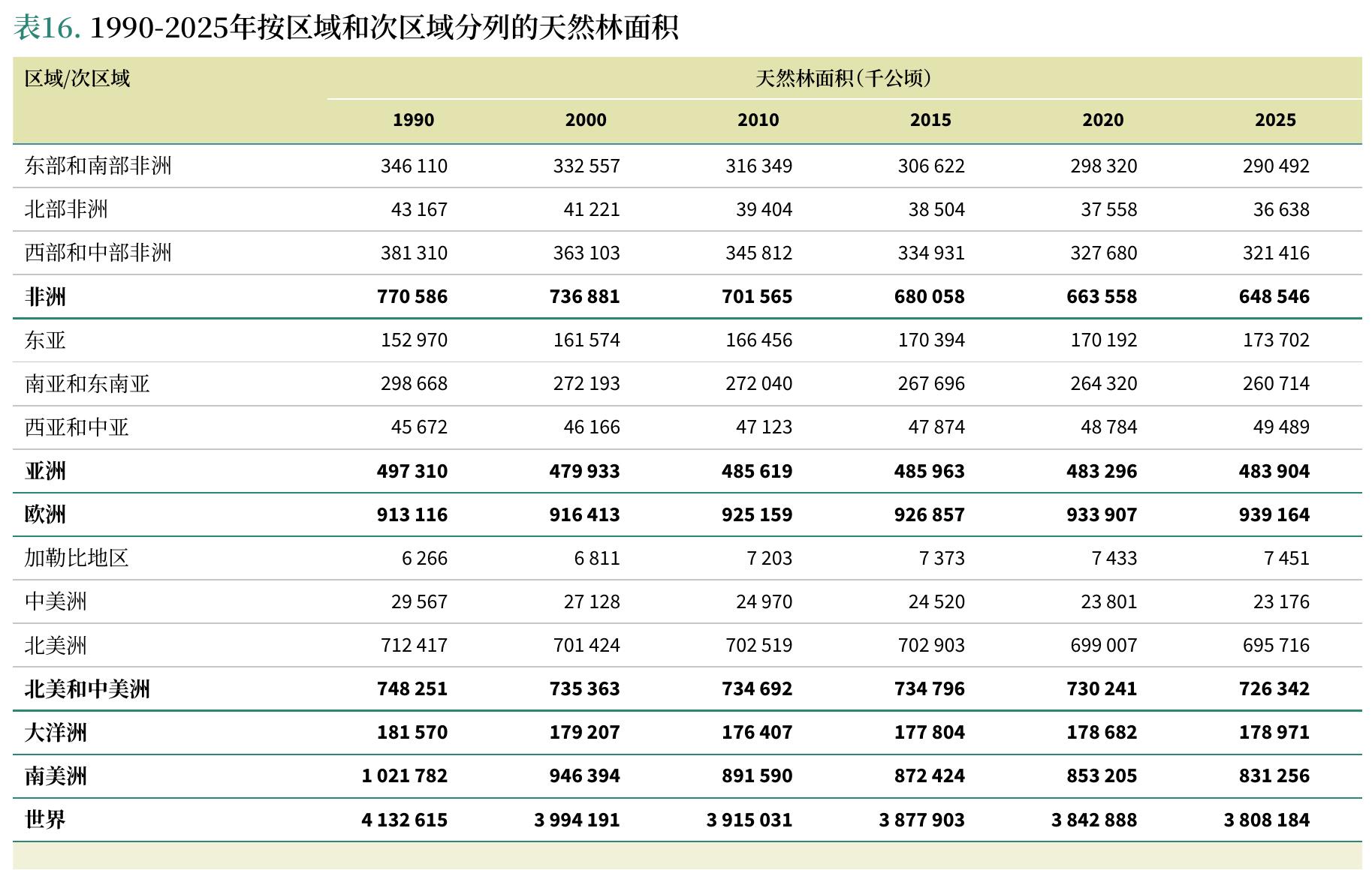 表16.1990-2025年按区域和次区域分列的天然林面积
