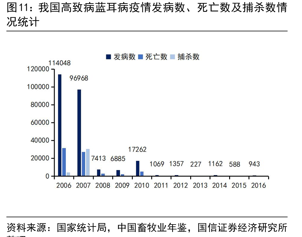 我国高致病蓝耳病疫情发病数、死亡数及捕杀数情