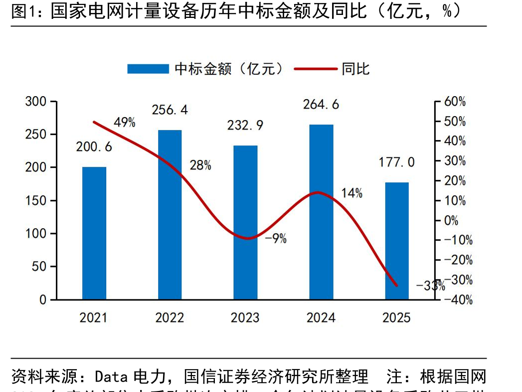 国网智能电能表各批次中标均价（元/只）_第5页