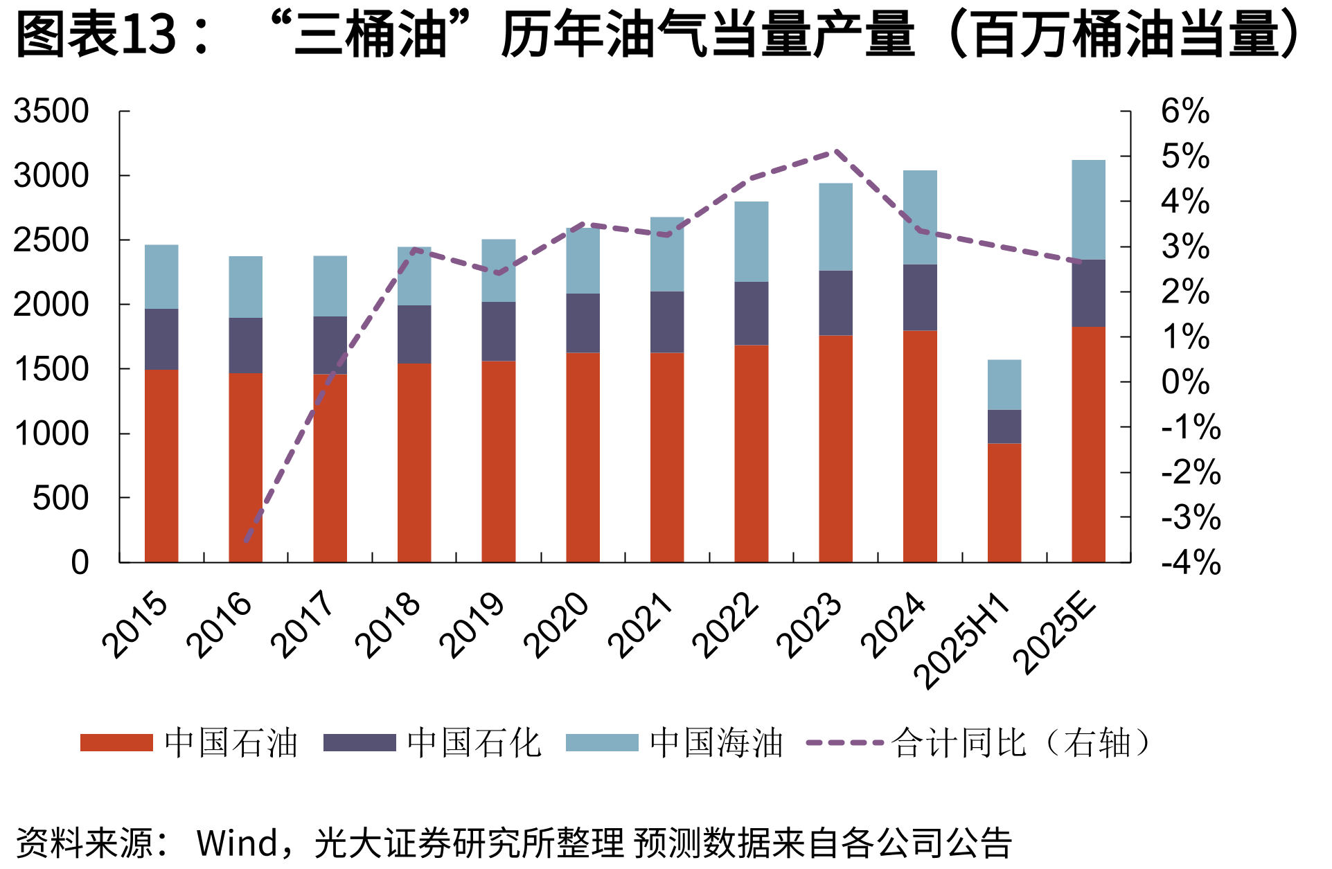“三桶油”历年油气当量产量（百万桶油当量）
