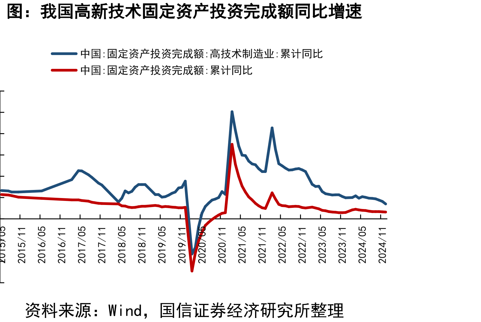 我国高新技术固定资产投资完成额同比增速