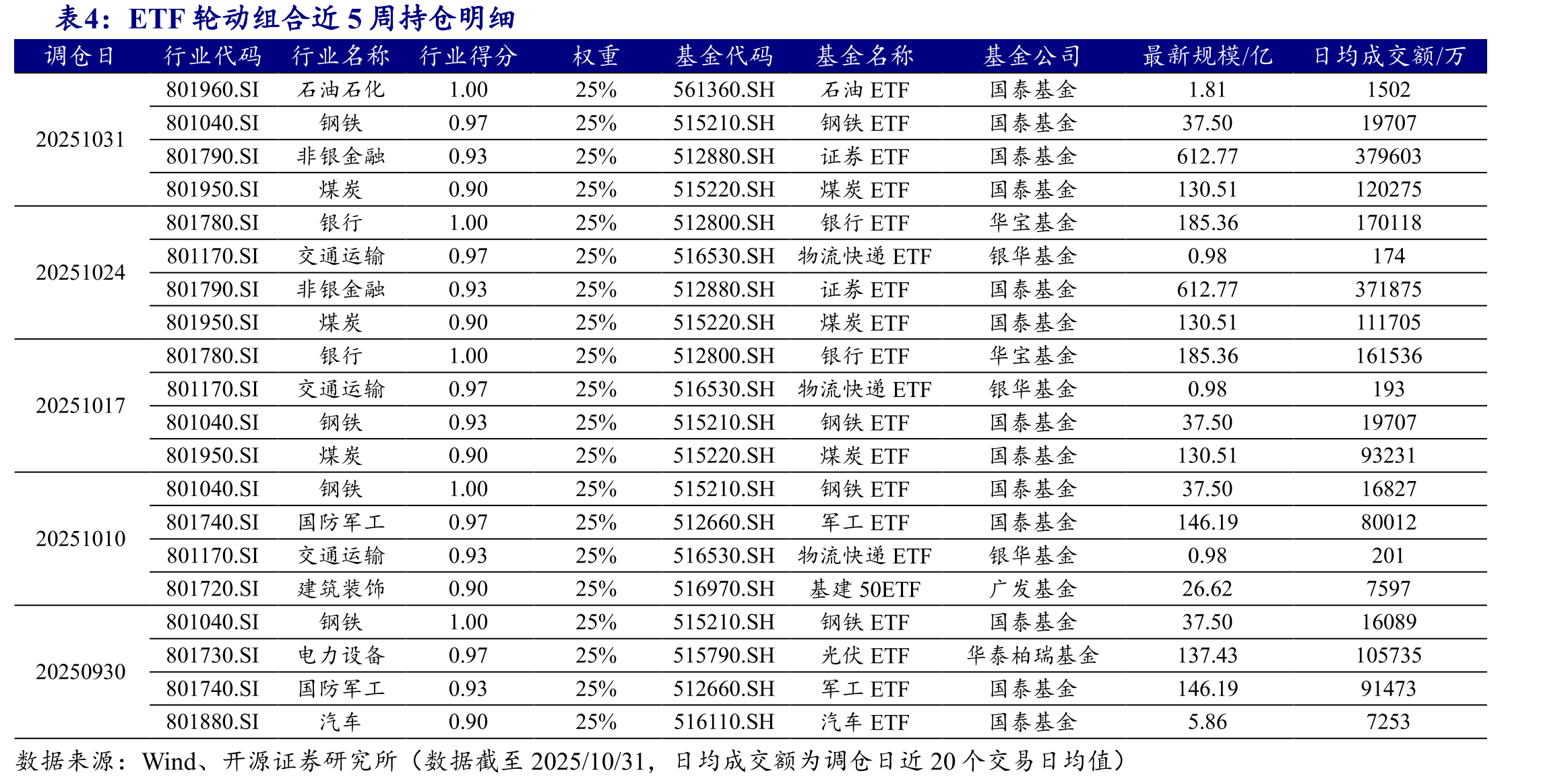 权益估值：中证800近5年PE_ttm估值分位点为88.3%(截至2025/10/31)_第2页