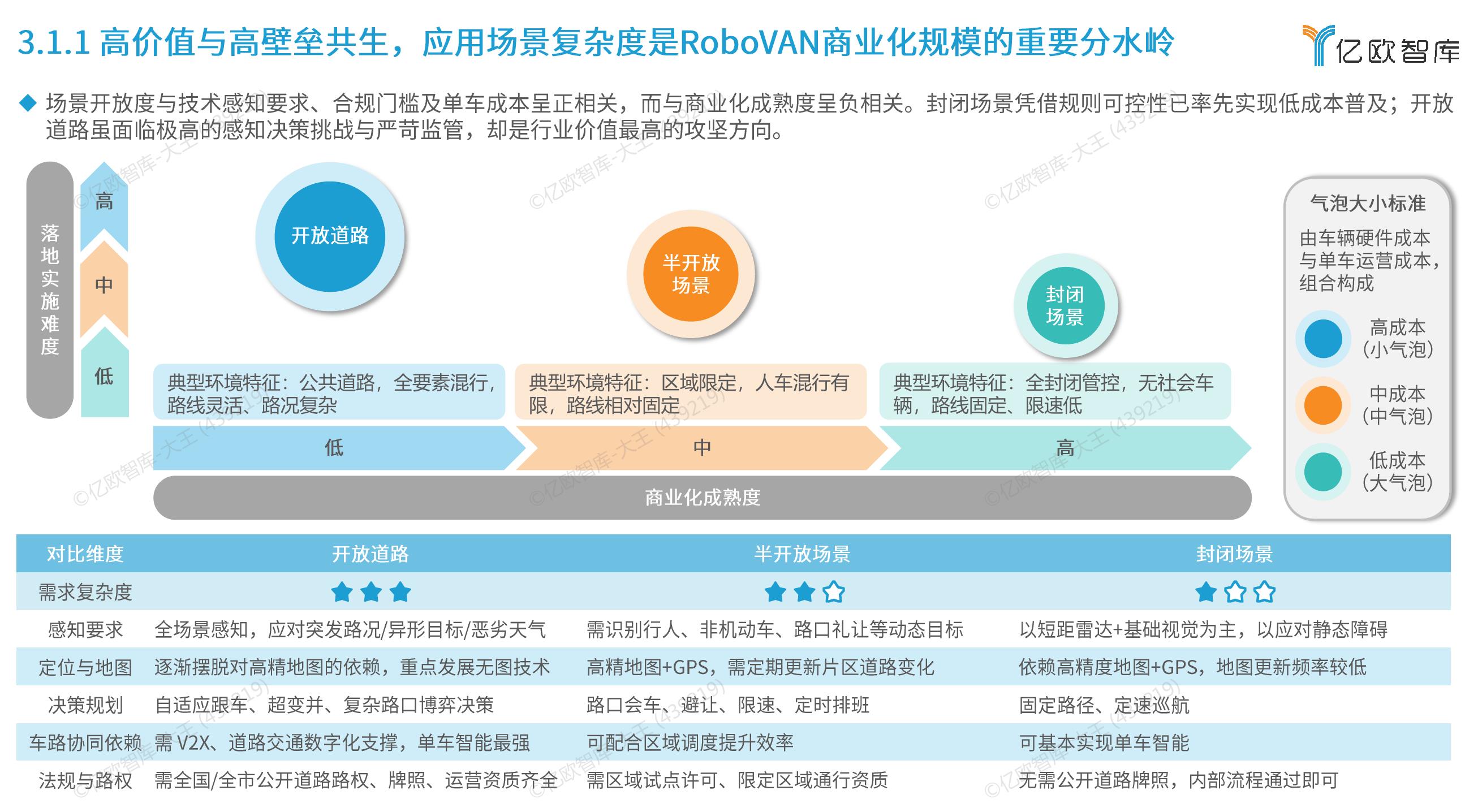 3.1.1高价值与高壁垒共生，应用场景复杂度是RoboVAN商业化规模的重要分水岭