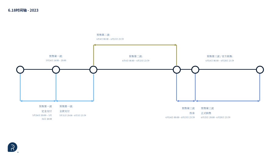 Re-Hub：2023年6.18购物节-天猫奢侈品牌表现（英文版）（11页）.pdf_第3页