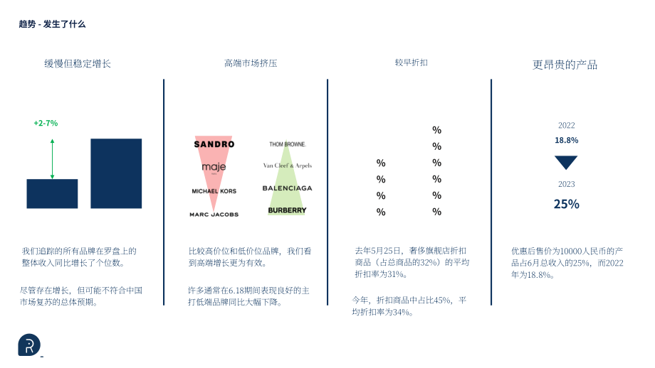 Re-Hub：2023年6.18购物节-天猫奢侈品牌表现（英文版）（11页）.pdf_第4页