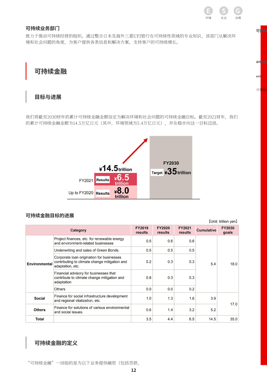 三菱日联金融集团（MUFG）2022年可持续发展报告（英文版）（256页）.pdf_第15页