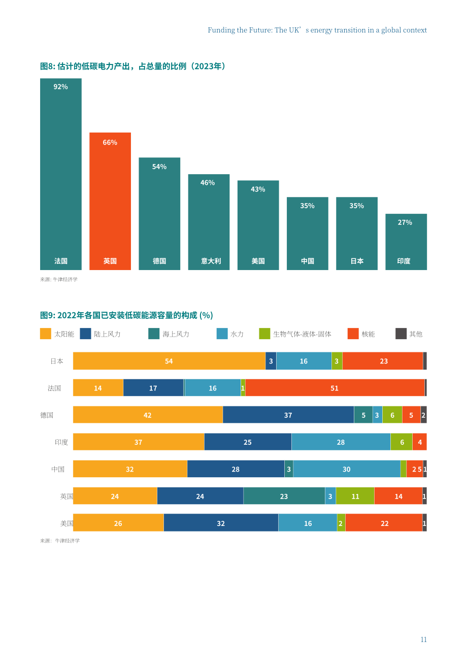 Energy UK：资助未来：全球背景下的英国能源转型（英文版）（16页）.pdf_第11页