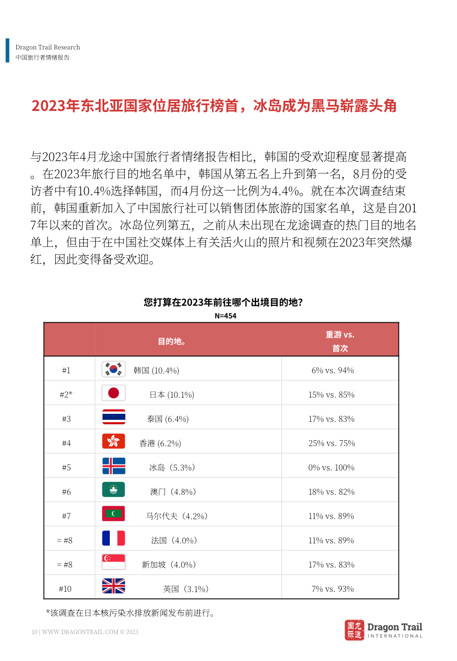龙途国际：2023年中国游客情绪报告-新时代的新视角（7月版）（英文版）（26页）.pdf_第10页