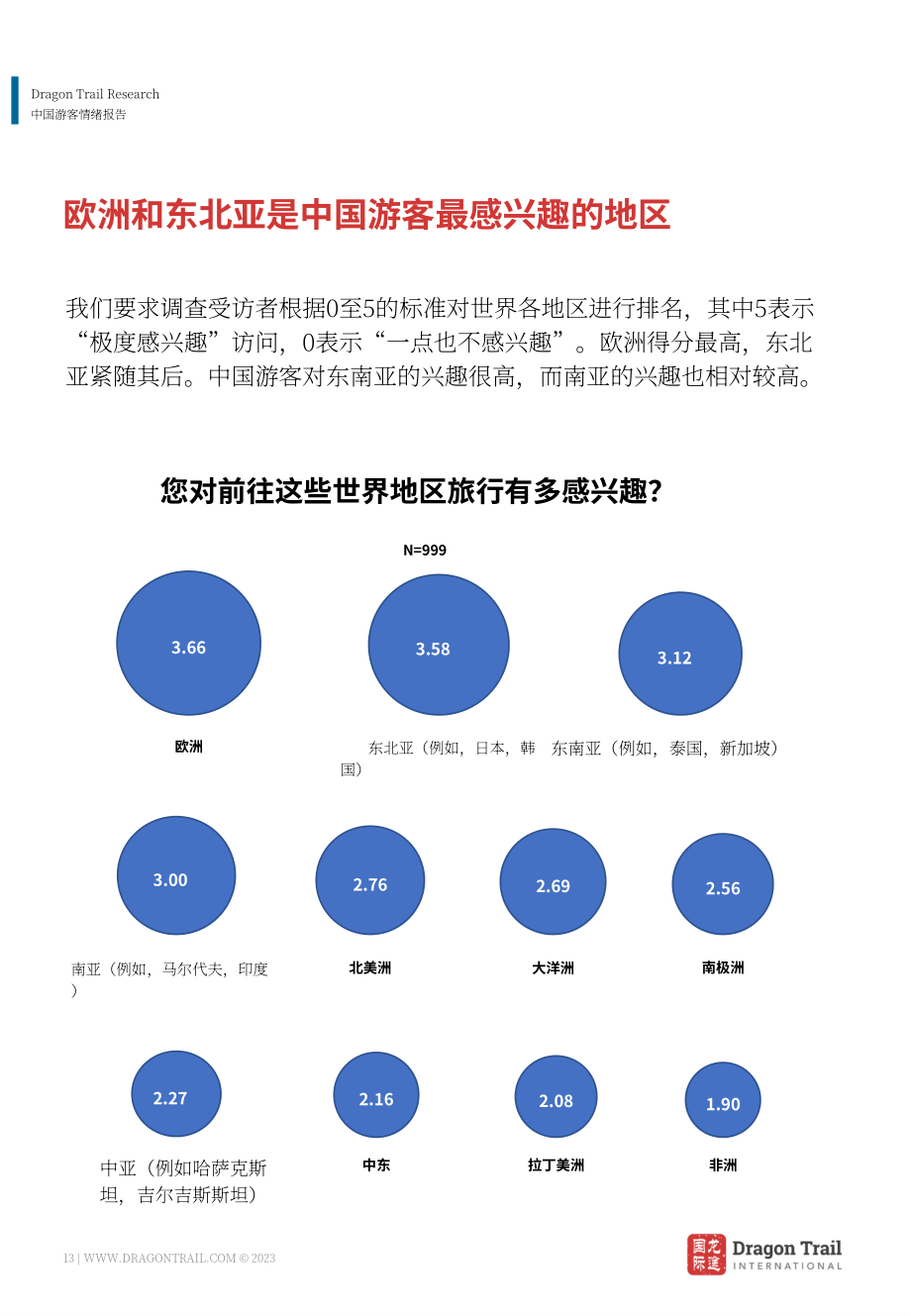 龙途国际：2023年中国游客情绪报告-新时代的新视角（7月版）（英文版）（26页）.pdf_第13页