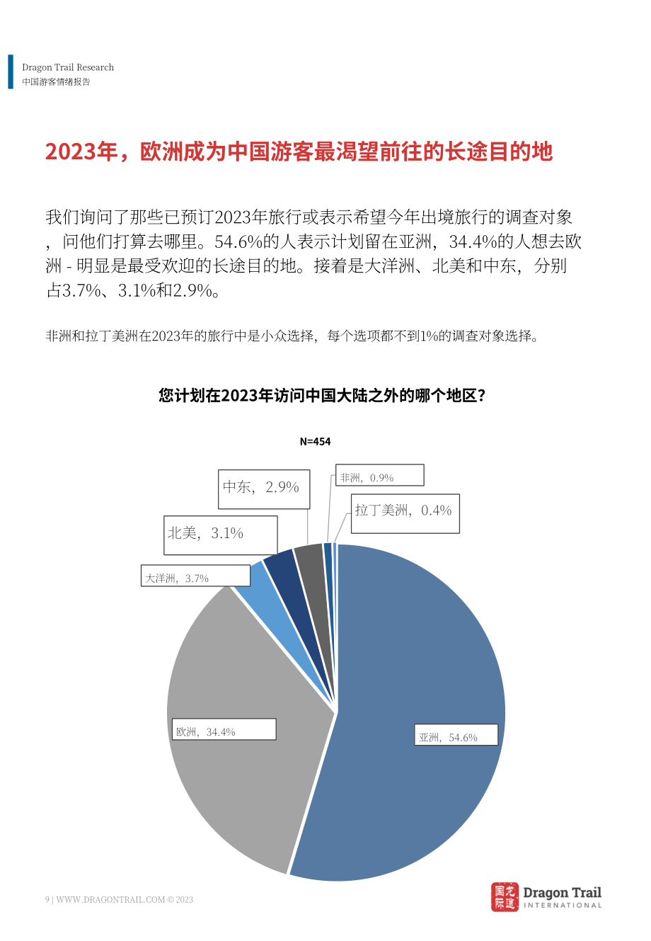 龙途国际：2023年中国游客情绪报告-新时代的新视角（7月版）（英文版）（26页）.pdf_第9页