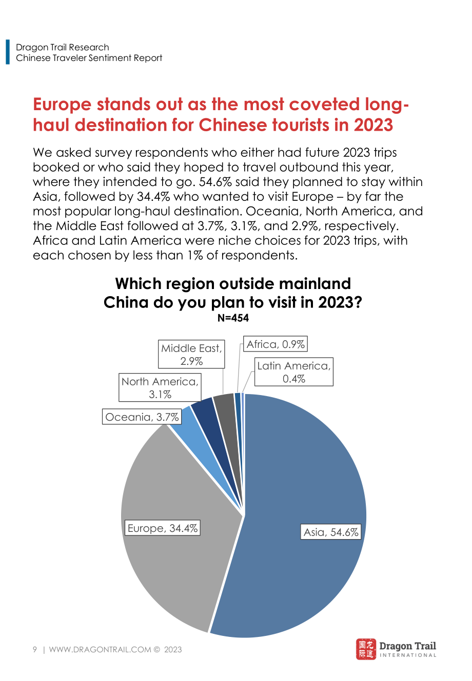 龙途国际：2023年中国游客情绪报告-新时代的新视角（7月版）（英文版）（26页）.pdf_第9页