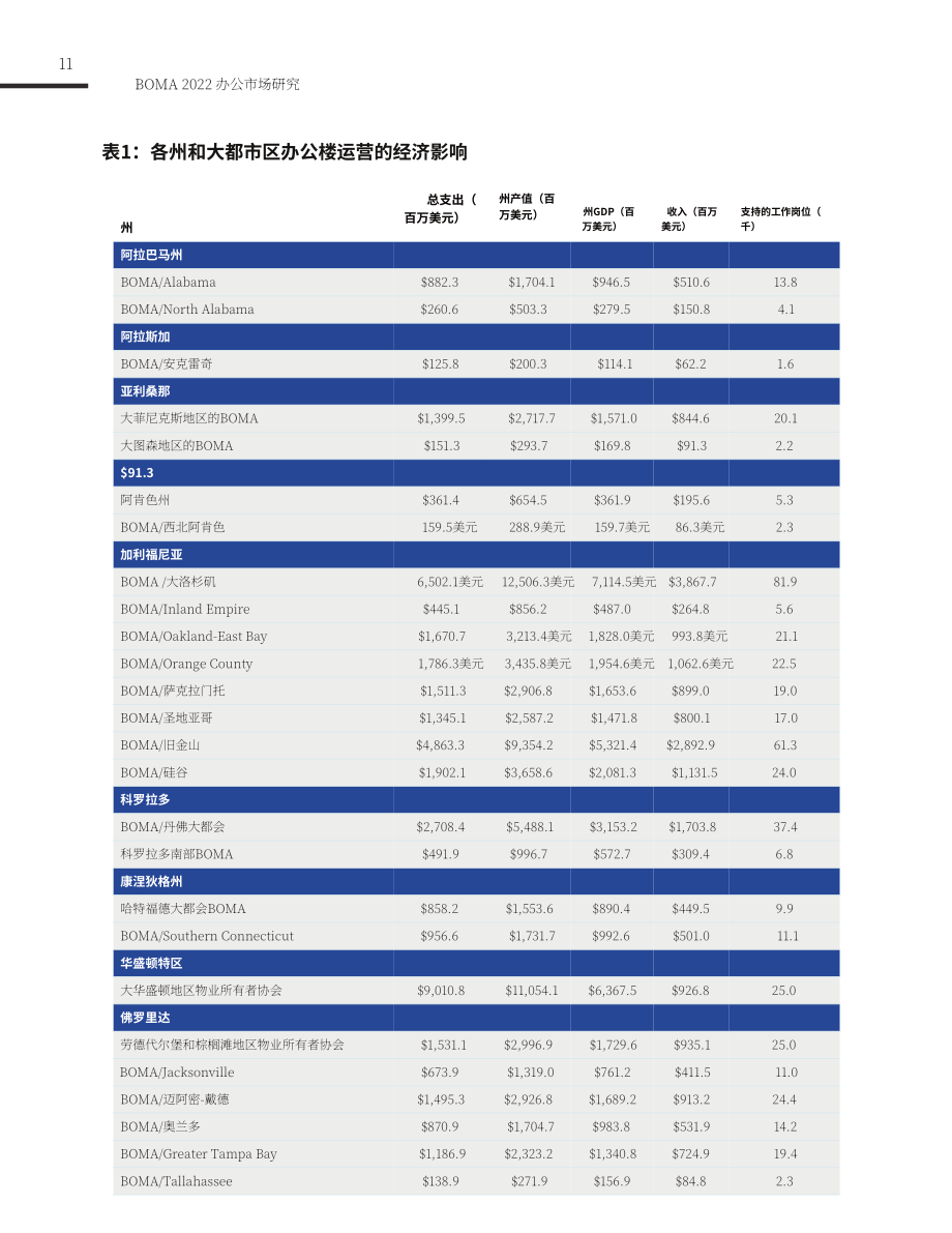 BOMA：2022美国办公楼市场研究报告（英文版）（43页）.pdf_第11页