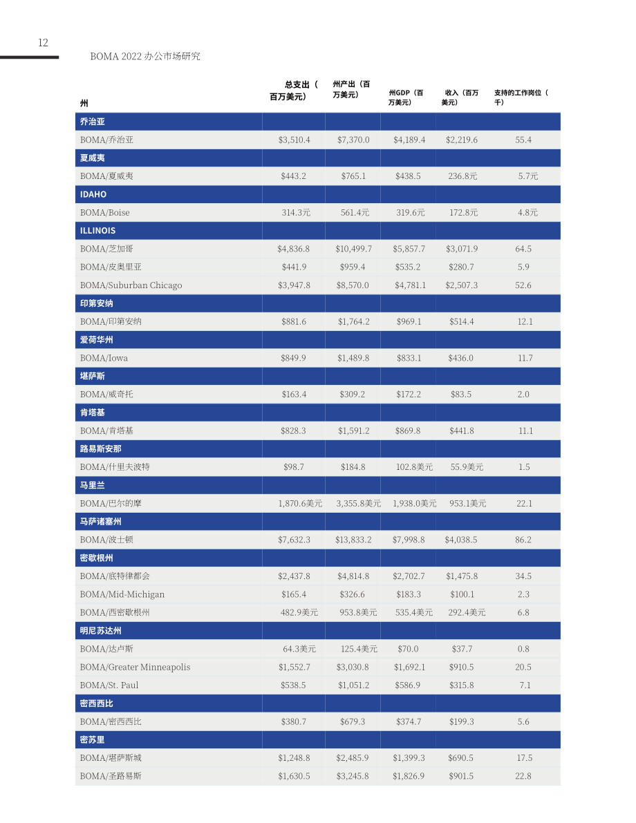 BOMA：2022美国办公楼市场研究报告（英文版）（43页）.pdf_第12页