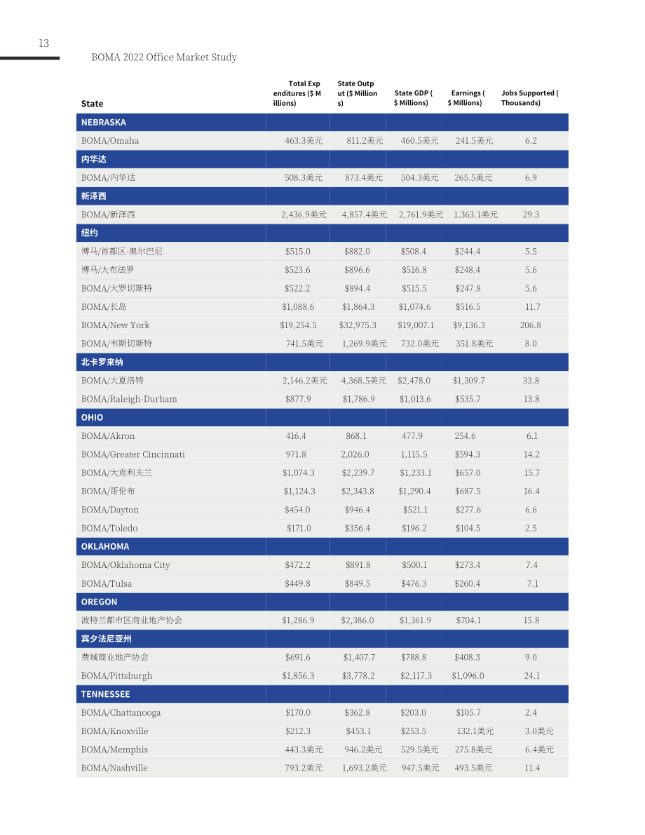 BOMA：2022美国办公楼市场研究报告（英文版）（43页）.pdf_第13页