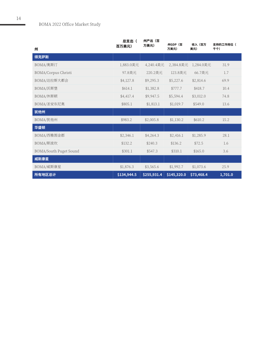 BOMA：2022美国办公楼市场研究报告（英文版）（43页）.pdf_第14页