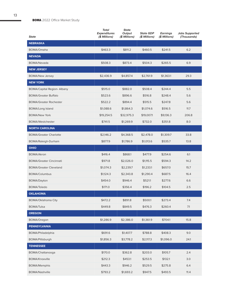 BOMA：2022美国办公楼市场研究报告（英文版）（43页）.pdf_第13页