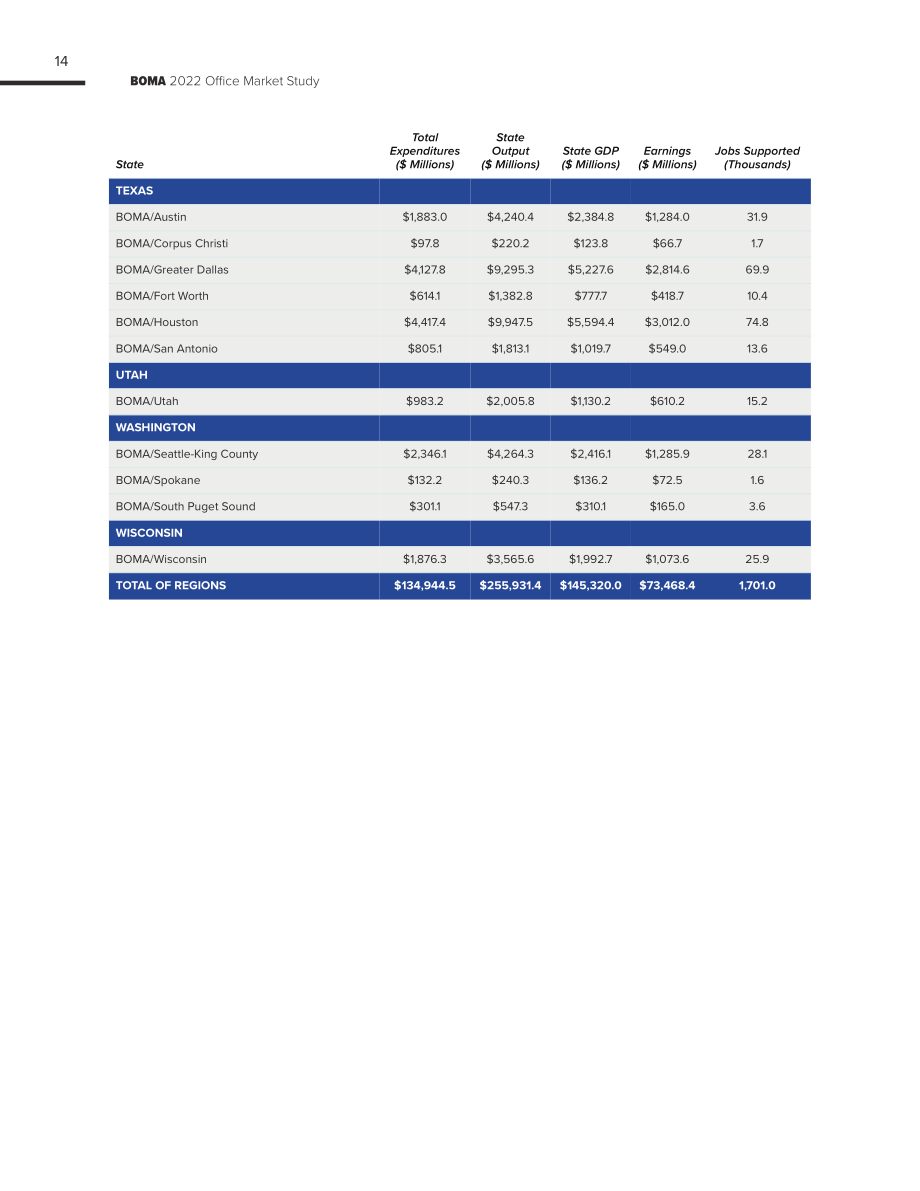 BOMA：2022美国办公楼市场研究报告（英文版）（43页）.pdf_第14页
