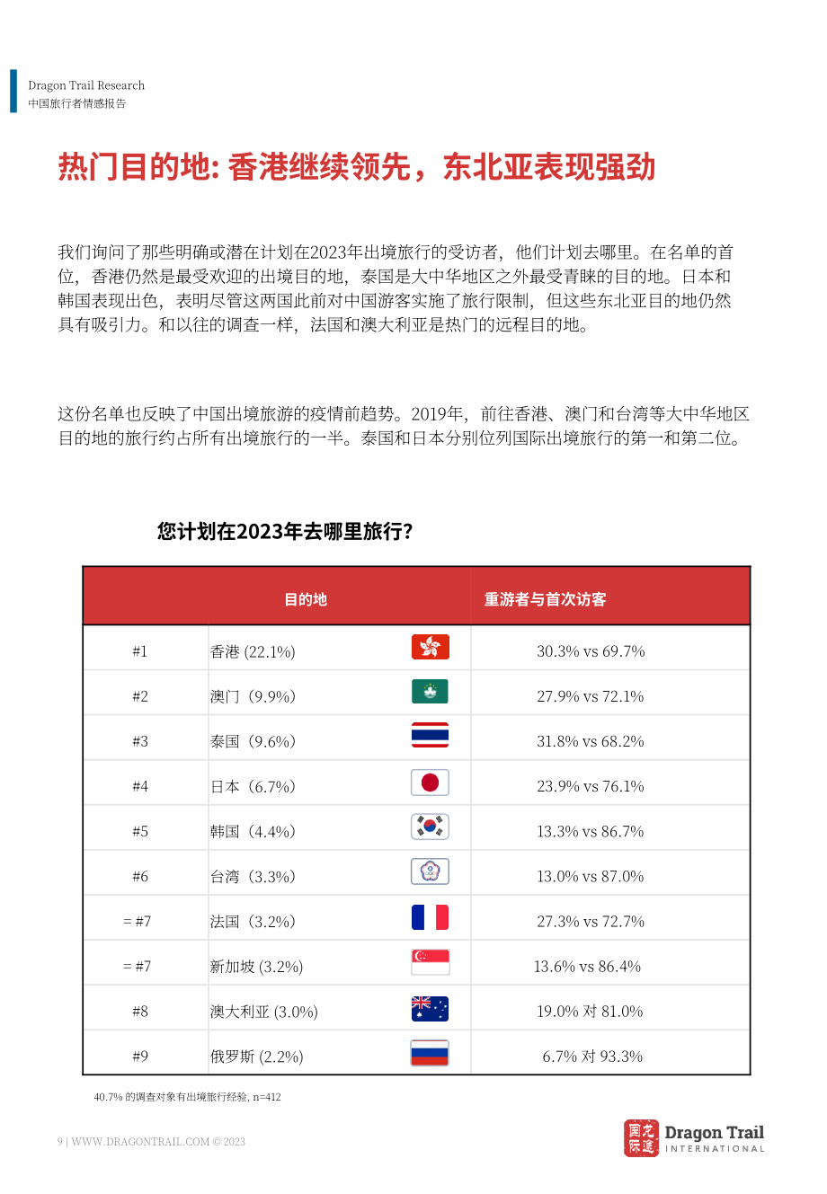 龙途国际：2023年中国游客情绪报告-复苏第一步（4月版）（英文版）（17页）.pdf.pdf_第9页