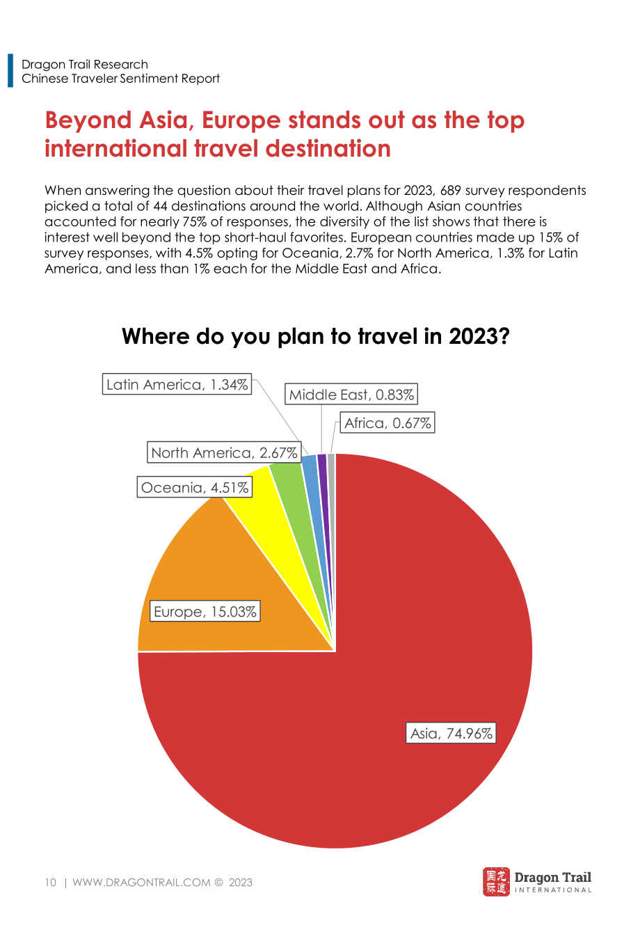 龙途国际：2023年中国游客情绪报告-复苏第一步（4月版）（英文版）（17页）.pdf.pdf_第10页