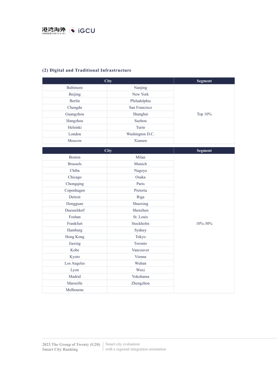 港湾海外&IGCU：2023二十国集团（G20）智慧城市排名报告（英文版）（20页）.pdf_第11页