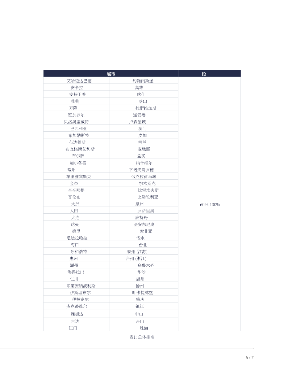 港湾海外&IGCU：2023二十国集团（G20）智慧城市排名报告（英文版）（20页）.pdf_第10页