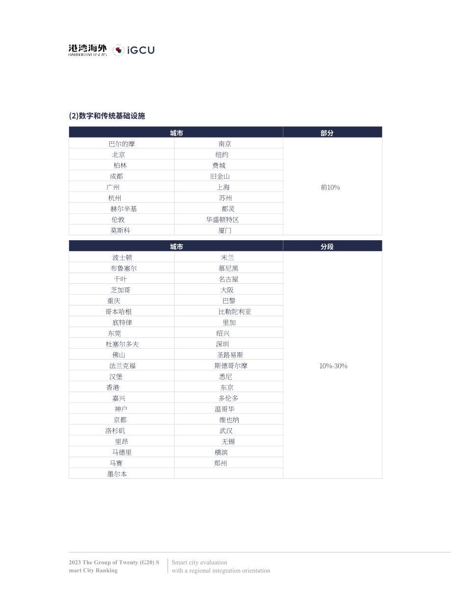 港湾海外&IGCU：2023二十国集团（G20）智慧城市排名报告（英文版）（20页）.pdf_第11页