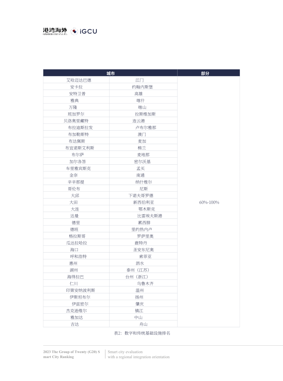 港湾海外&IGCU：2023二十国集团（G20）智慧城市排名报告（英文版）（20页）.pdf_第13页