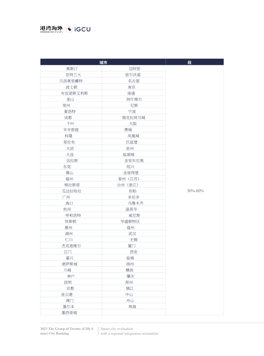 港湾海外&IGCU：2023二十国集团（G20）智慧城市排名报告（英文版）（20页）.pdf_第15页