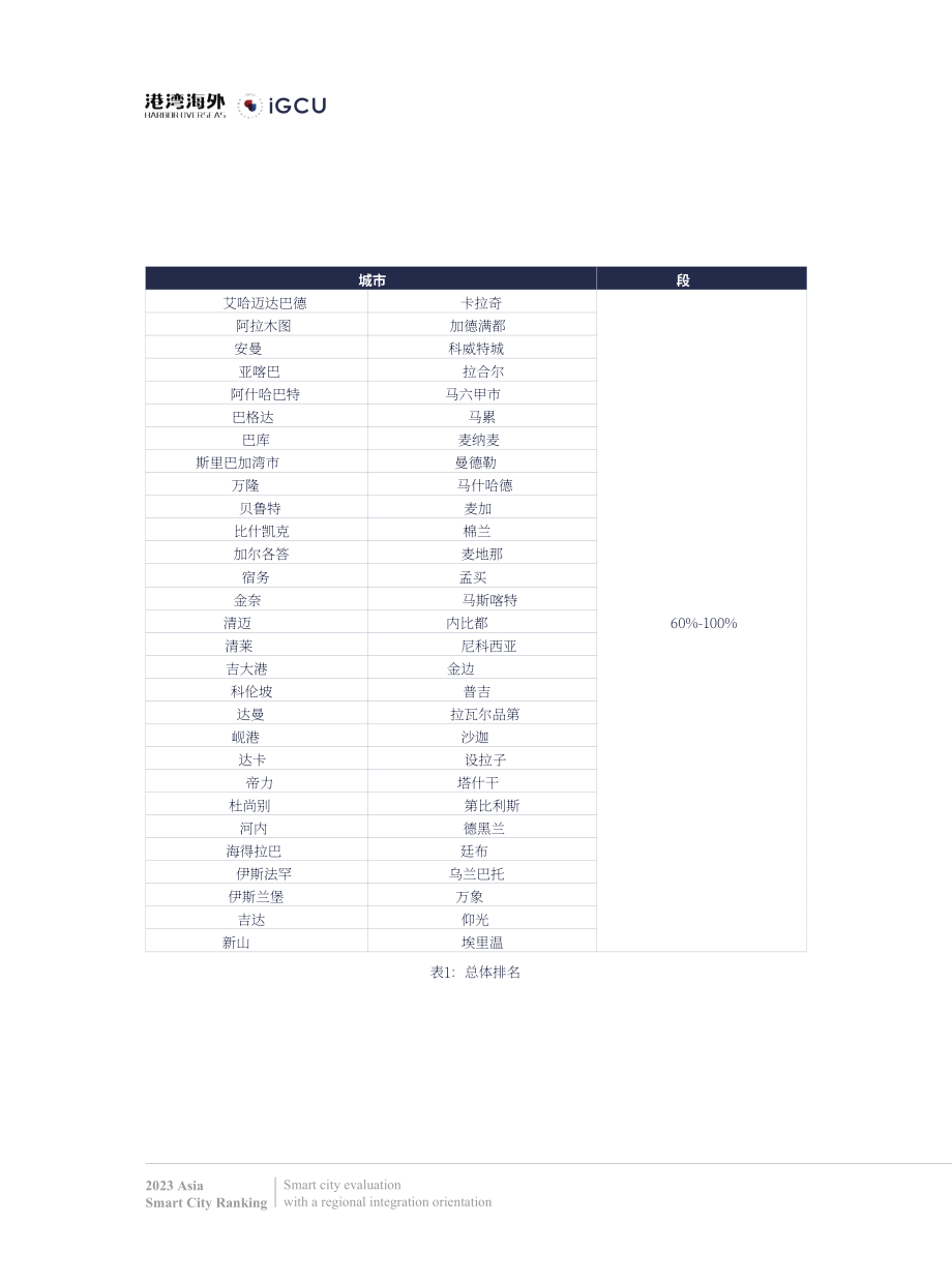 IGCU&港湾海外：2023亚洲智慧城市排名报告（英文版）（20页）.pdf_第11页