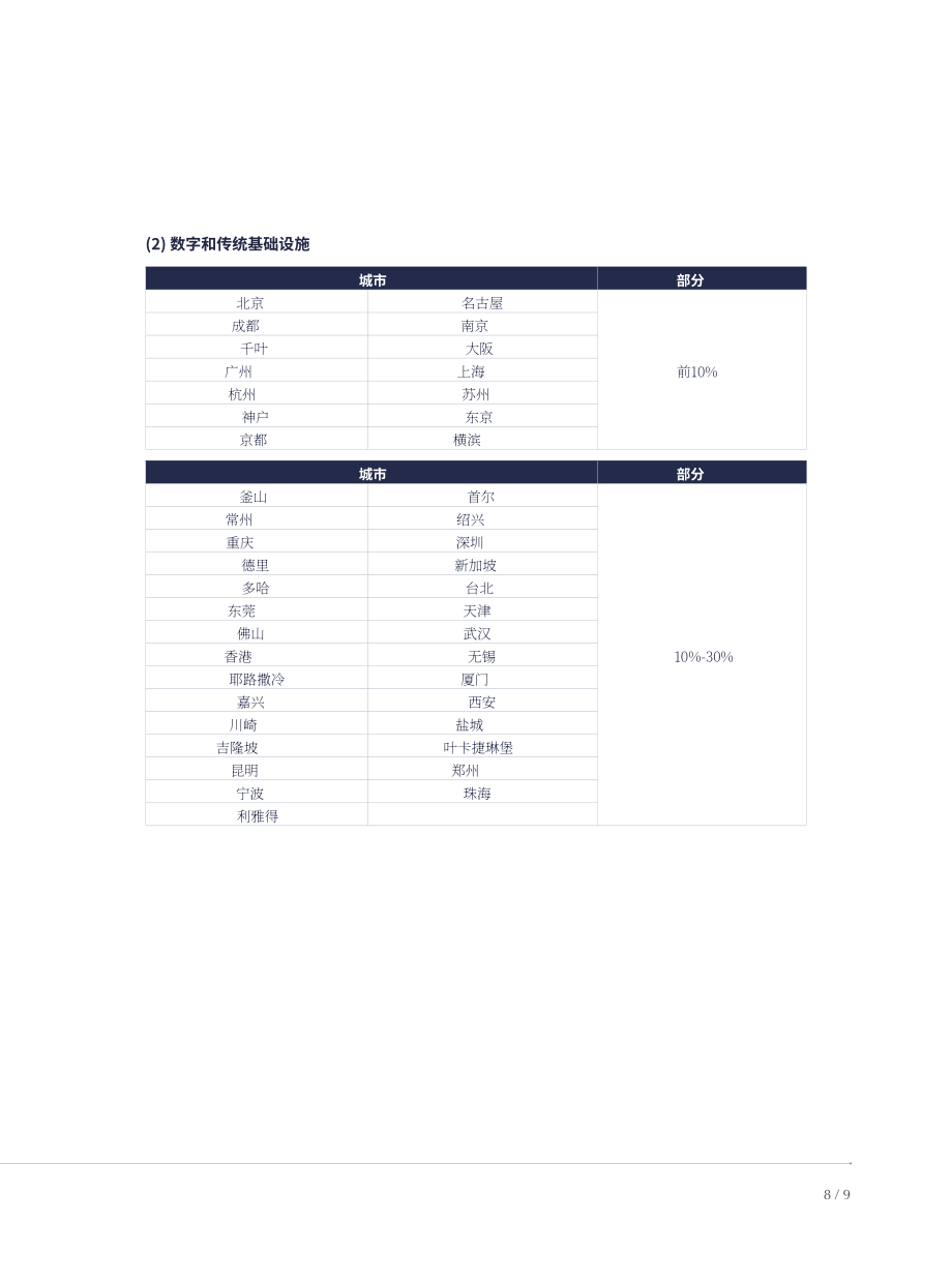 IGCU&港湾海外：2023亚洲智慧城市排名报告（英文版）（20页）.pdf_第12页