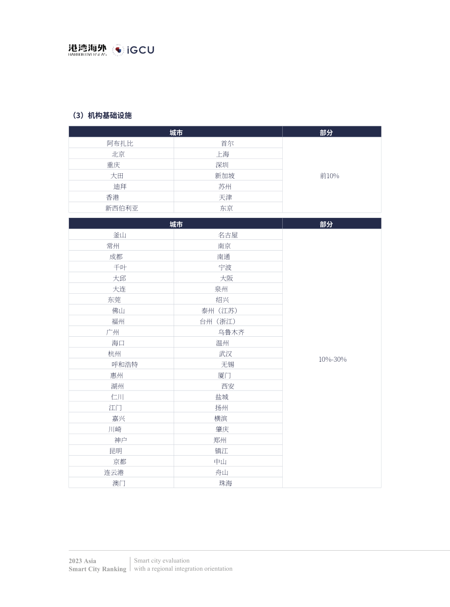 IGCU&港湾海外：2023亚洲智慧城市排名报告（英文版）（20页）.pdf_第15页