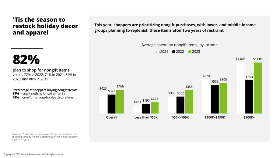 德勤（Deloitte）：2023年假日零售调查报告（英文版）（29页）.pdf_第10页