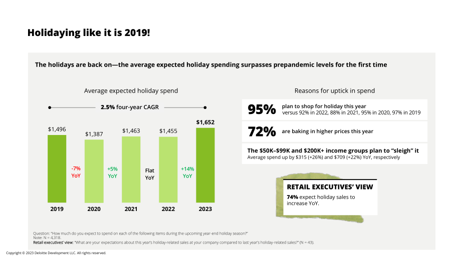德勤（Deloitte）：2023年假日零售调查报告（英文版）（29页）.pdf_第8页