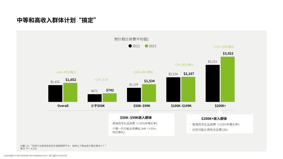德勤（Deloitte）：2023年假日零售调查报告（英文版）（29页）.pdf_第11页