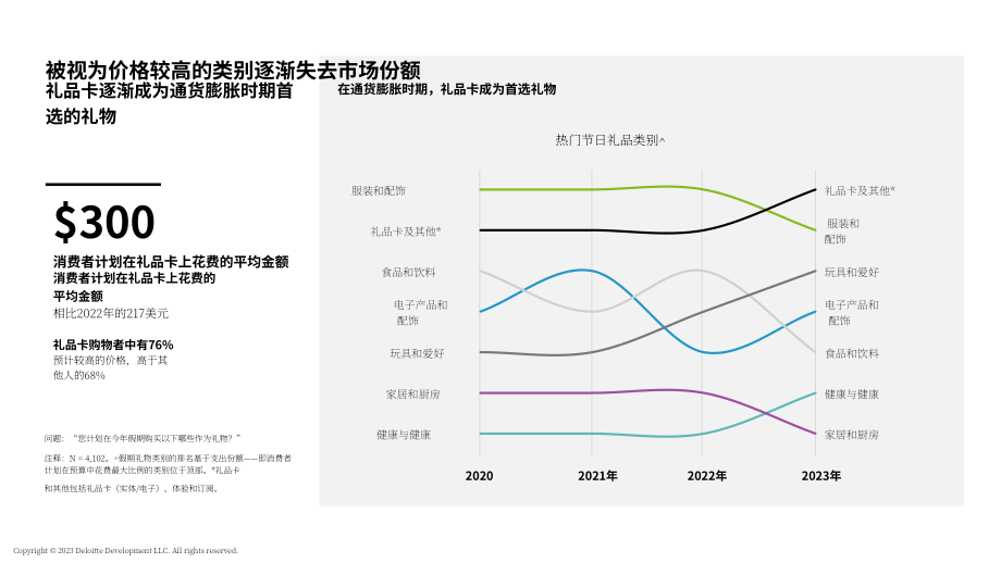 德勤（Deloitte）：2023年假日零售调查报告（英文版）（29页）.pdf_第14页