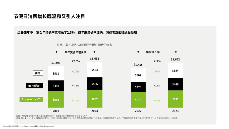 德勤（Deloitte）：2023年假日零售调查报告（英文版）（29页）.pdf_第9页
