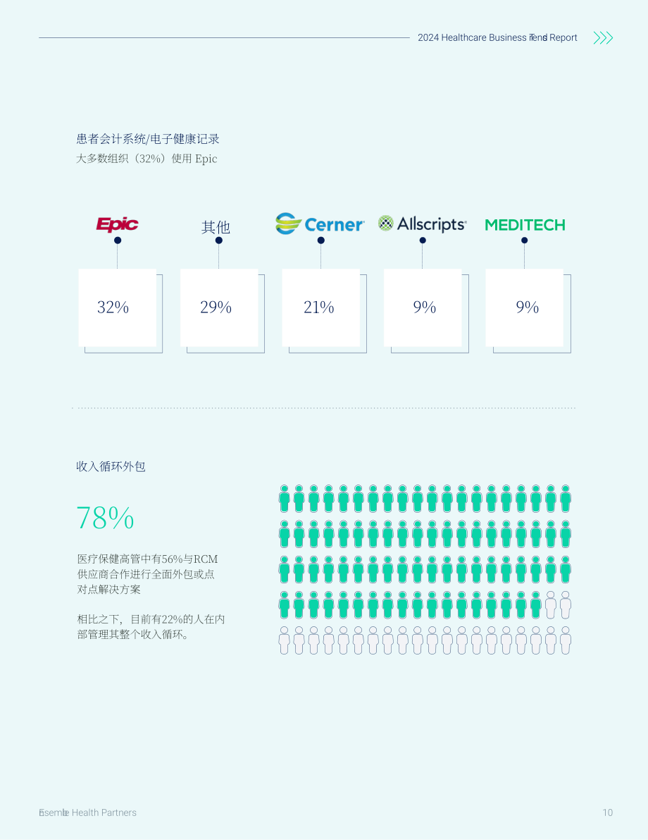 Ensemble Health Partners：2024年医疗保健业务趋势报告（英文版）（17页）.pdf_第10页