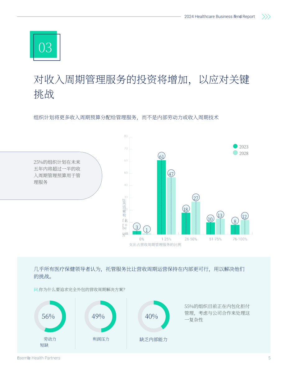 Ensemble Health Partners：2024年医疗保健业务趋势报告（英文版）（17页）.pdf_第5页