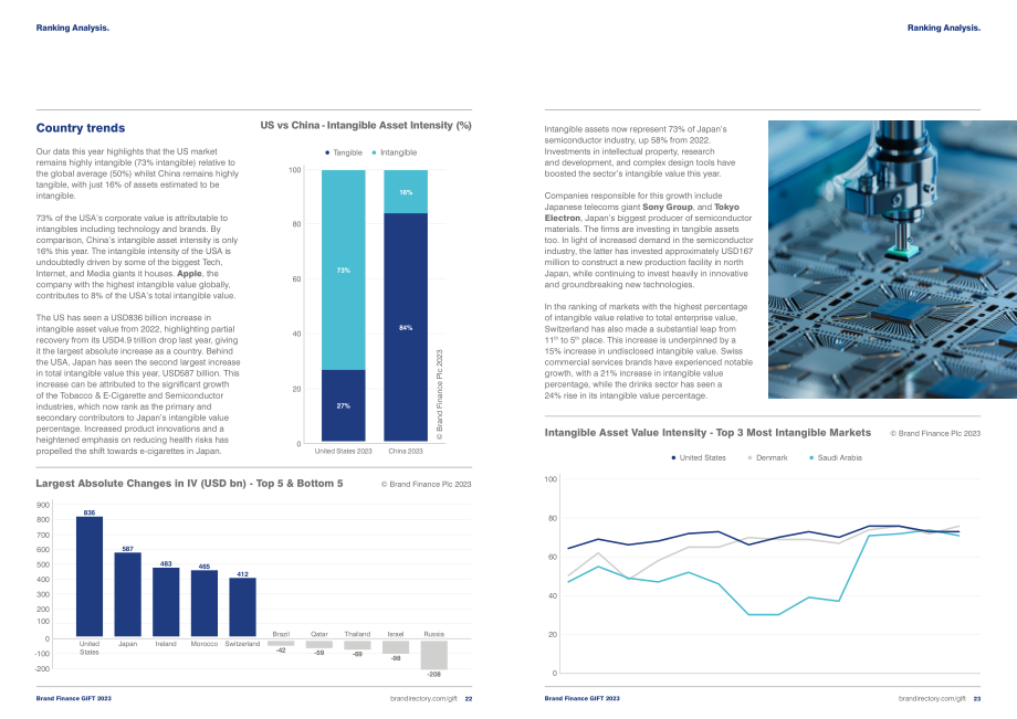 Brand Finance：2023年全球无形资产报告（英文版）（22页）.pdf_第12页