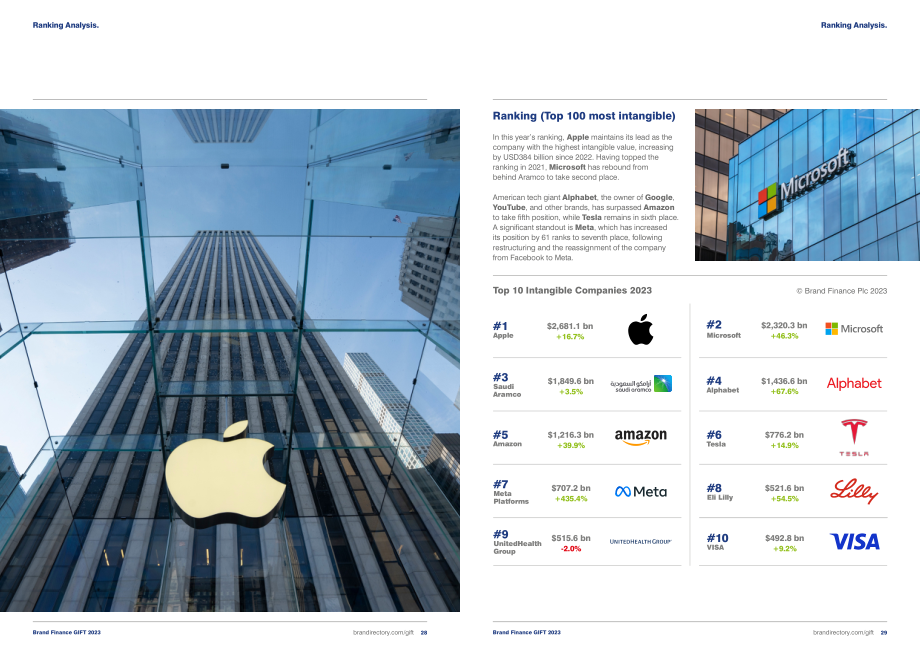 Brand Finance：2023年全球无形资产报告（英文版）（22页）.pdf_第15页