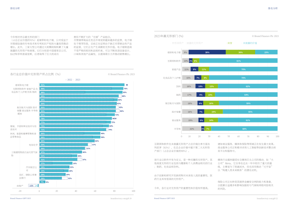 Brand Finance：2023年全球无形资产报告（英文版）（22页）.pdf_第11页