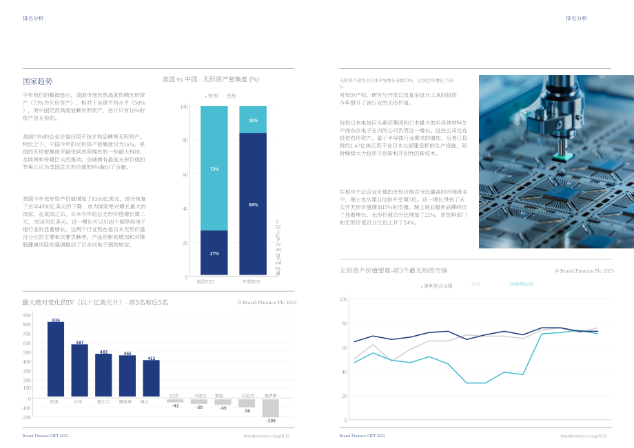 Brand Finance：2023年全球无形资产报告（英文版）（22页）.pdf_第12页