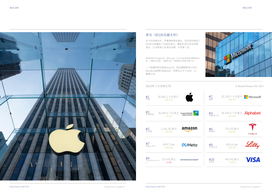 Brand Finance：2023年全球无形资产报告（英文版）（22页）.pdf_第15页