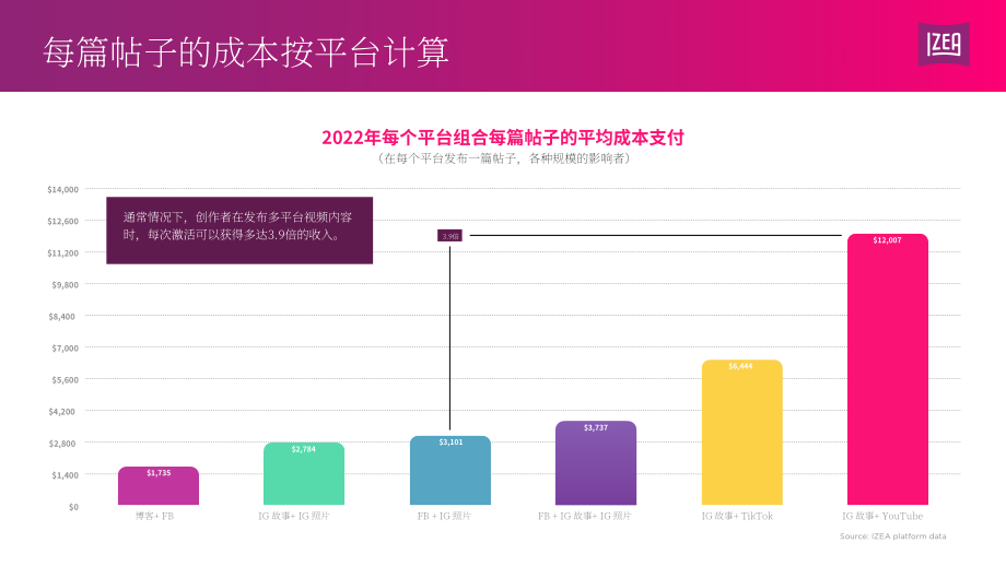 IZEA：2023年网红收入状况报告（英文版）（12页）.pdf_第4页