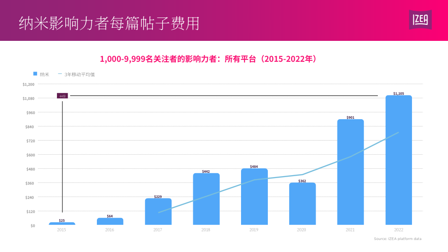 IZEA：2023年网红收入状况报告（英文版）（12页）.pdf_第6页