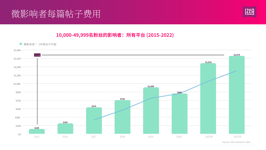 IZEA：2023年网红收入状况报告（英文版）（12页）.pdf_第7页