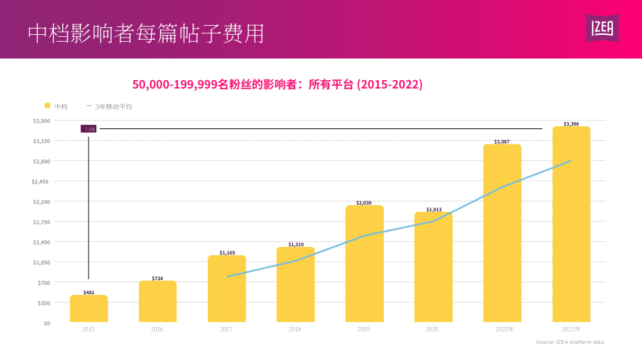IZEA：2023年网红收入状况报告（英文版）（12页）.pdf_第8页