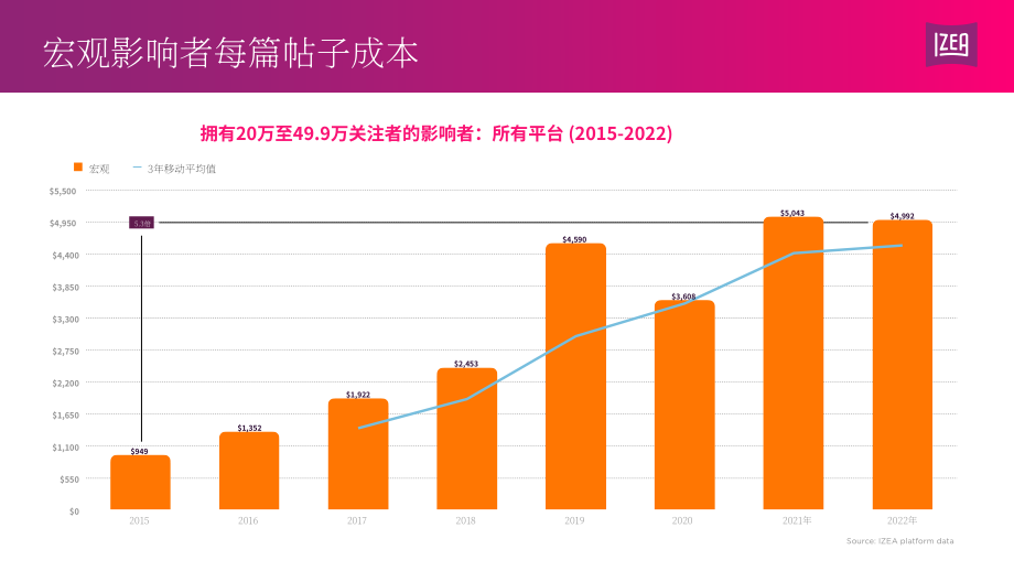 IZEA：2023年网红收入状况报告（英文版）（12页）.pdf_第9页