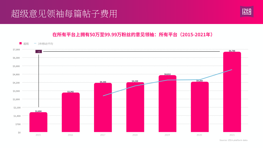 IZEA：2022年网红收入状况报告（英文版）（12页）.pdf_第10页